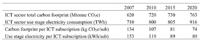 A table showing ICT sector footprint development since 2007 and the present
study