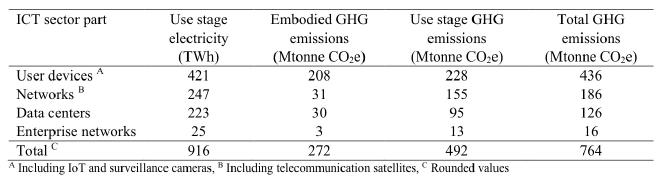 A table showing ICT sector use stage electricity consumption