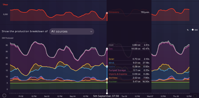 Graph of UK grid mix