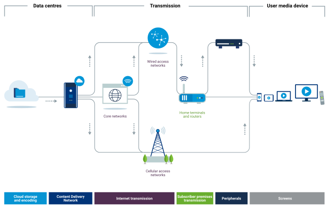 System boundary diagram for video streaming
