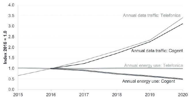 Graph of energy use and network data flows