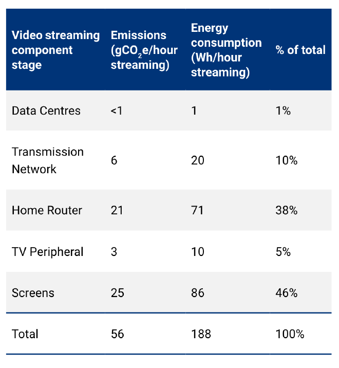 Table of video streaming emissions breakdown