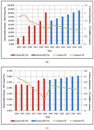 Graph of renewable energy usage