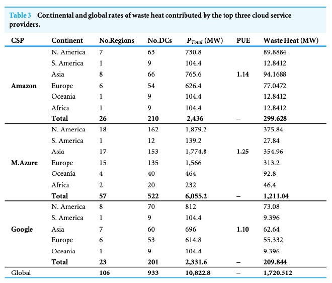 Table of heat waste by cloud provider