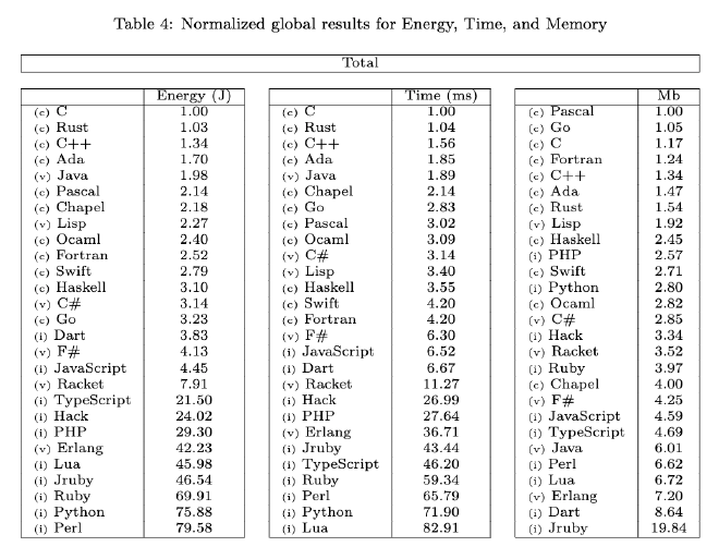 Table of programming language energy efficiency