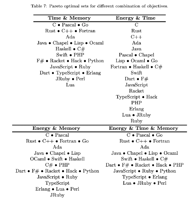 Comparison of languages by objective