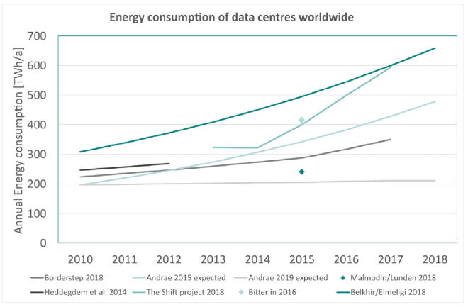 Estimates of the energy consumption of data centres worldwide