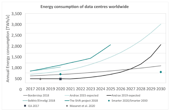 Data center energy projections