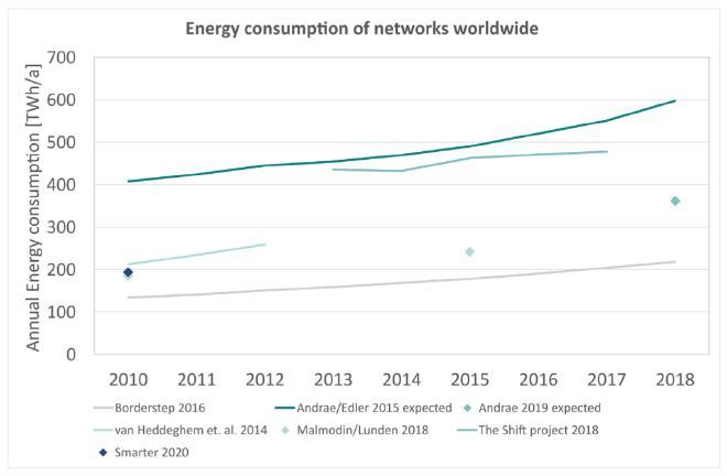 Network energy estimates