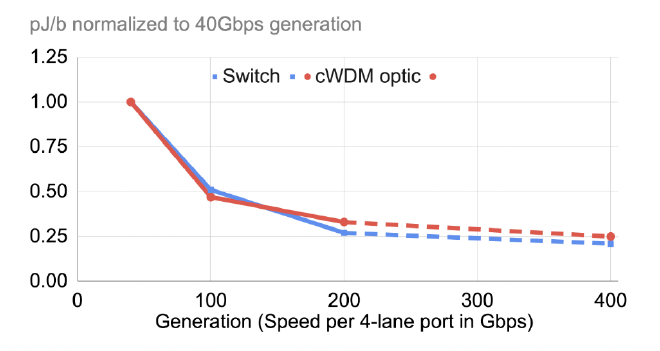 Graph of diminishing returns in power consumption