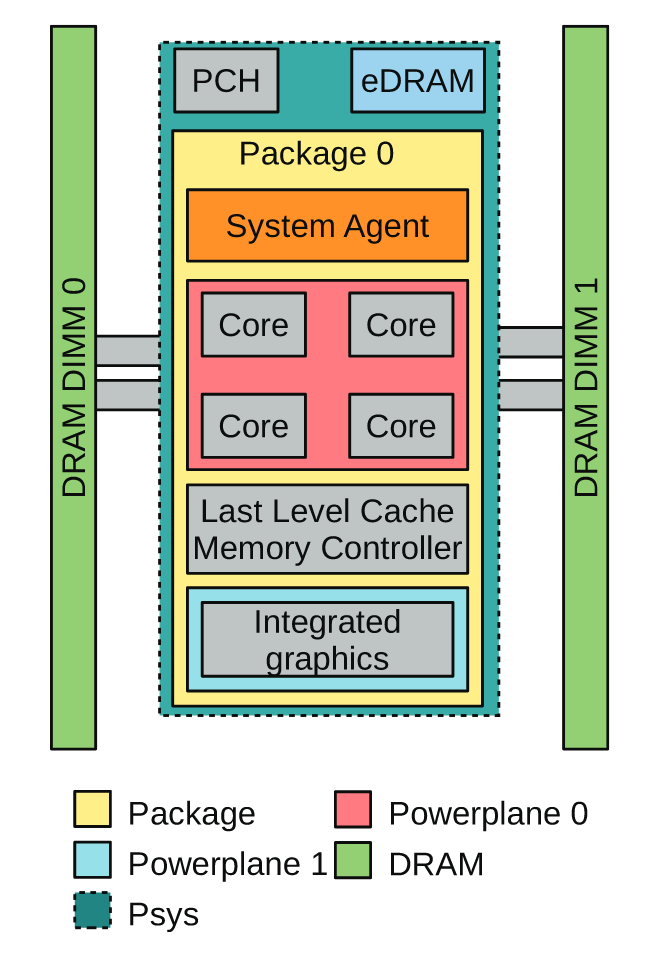 Illustration of power domains supported by RAPL