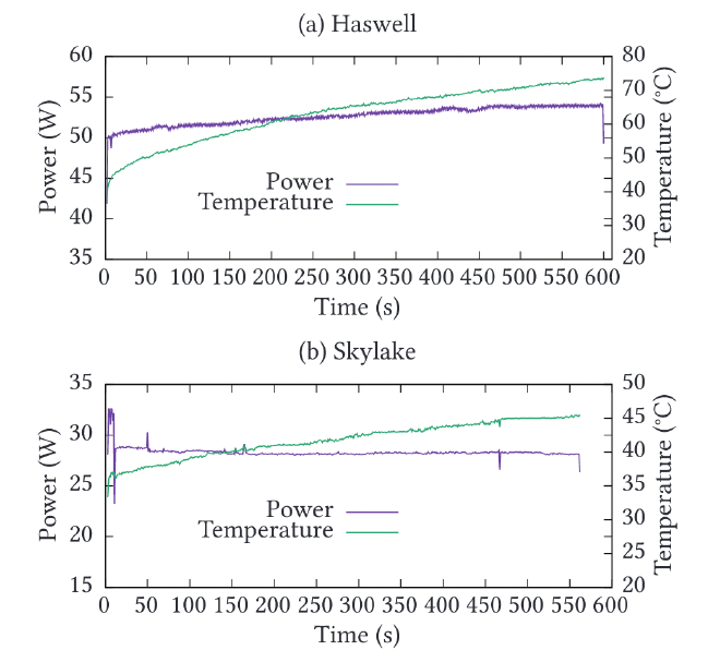 Graph of temperature vs power over time