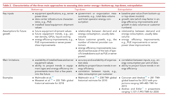 A table showing the three main approaches to assessing data center
energy