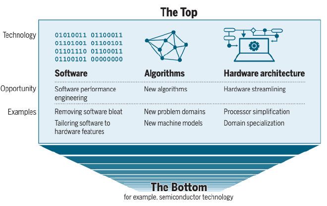 Illustration of performance agins after Moore&rsquo;s law