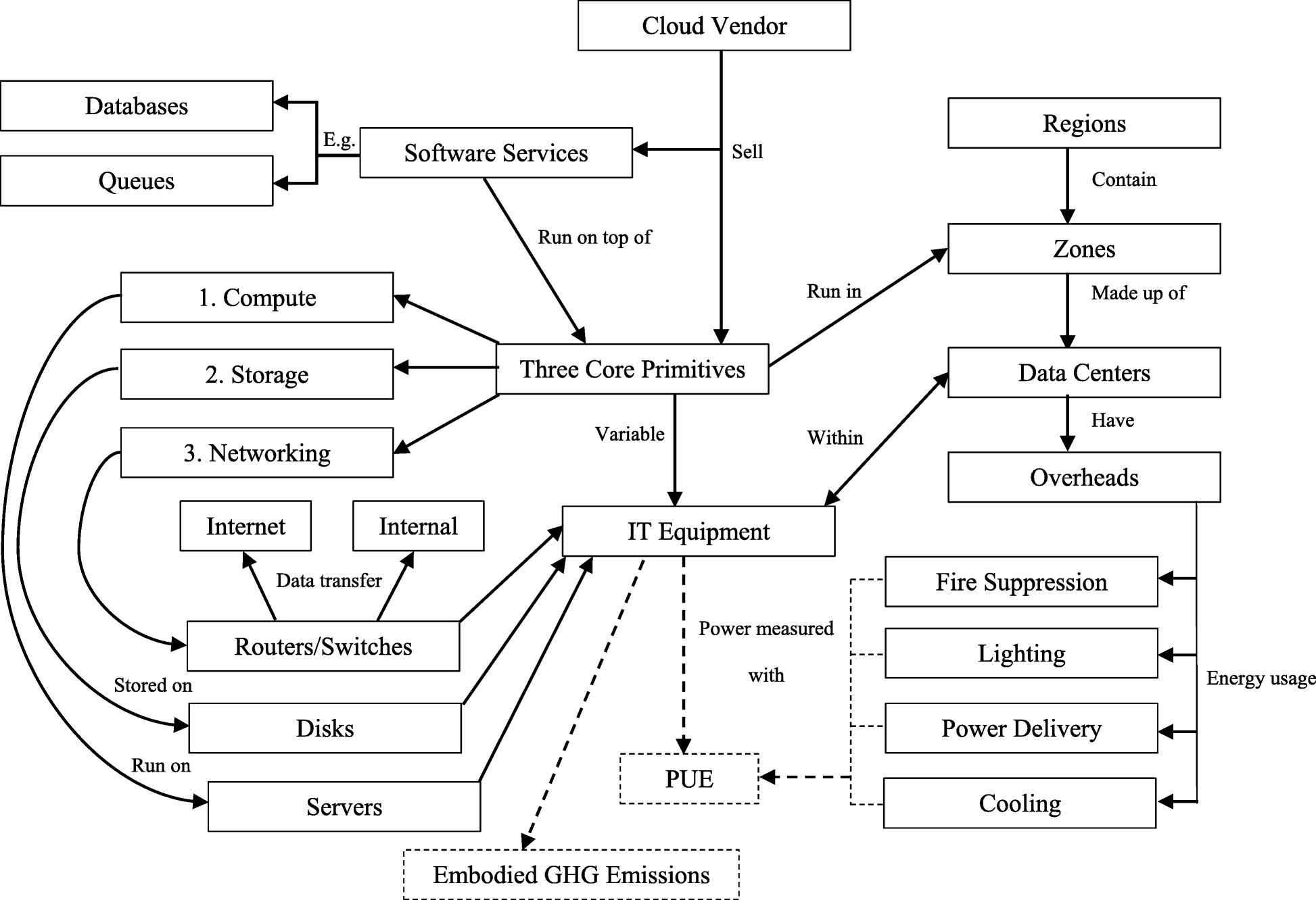 Fig 1: Public cloud components
