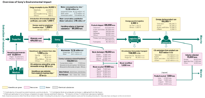 Overview of Sony’s Environmental Impact