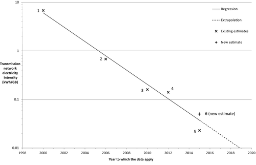 Graph to show estimates for electricity intensity for the transmission
network