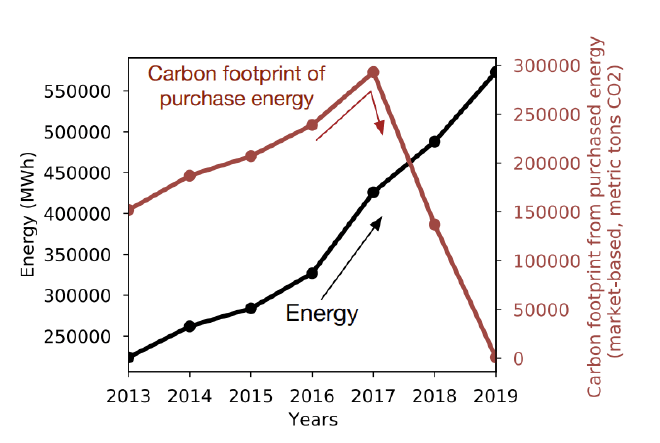 Graph of the carbon footprint of purchased energy