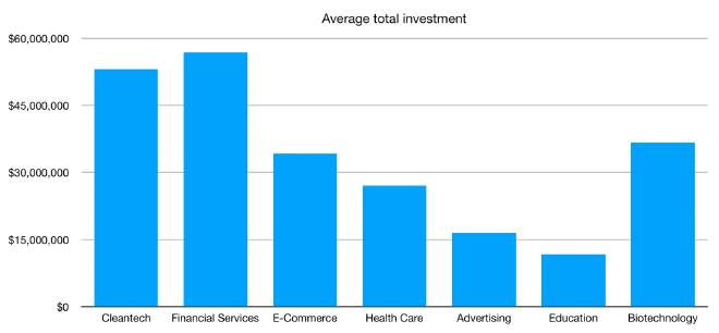Graph of average total investment