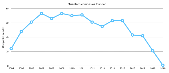 Graph of the number of cleantech companies founded by
year