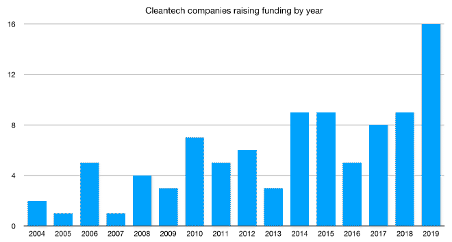 Graph of the number of cleantech companies raising funding by
year