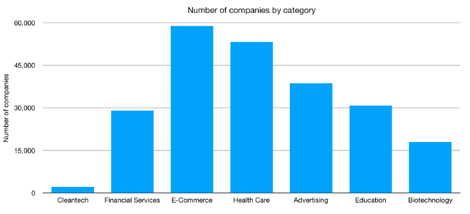 Graph of number of companies by category