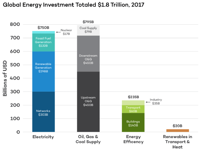 Graph of global energy investment by year