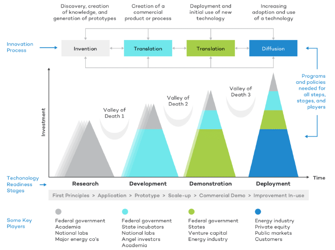 Illustration of the innovation process