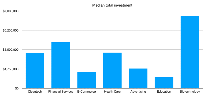 Graph of median total investment