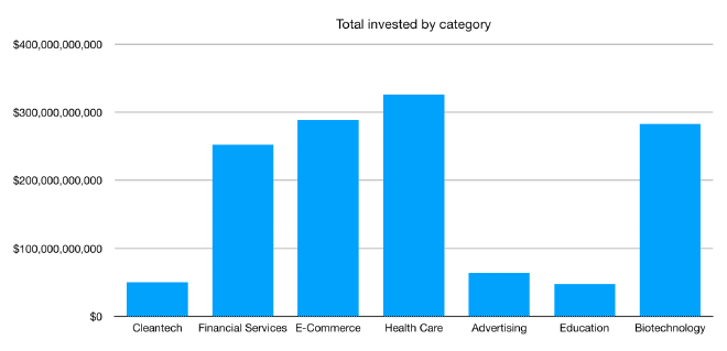 Graph of total money invested by category