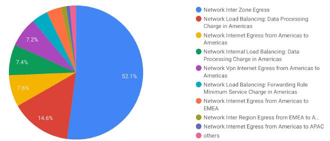 Graph of cost breakdown