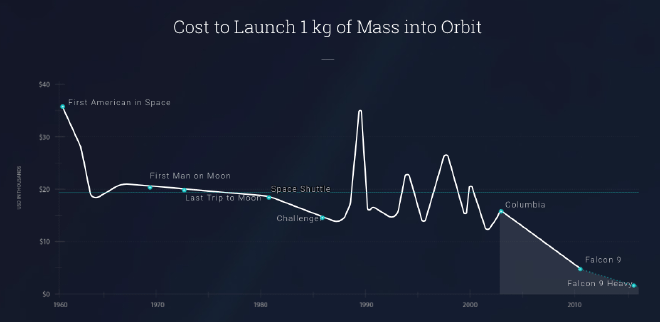 Graph of the cost to launch 1kg of mass into orbit