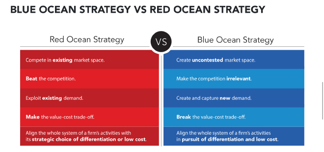 Blue Ocean Strategy vs Red Ocean Strategy