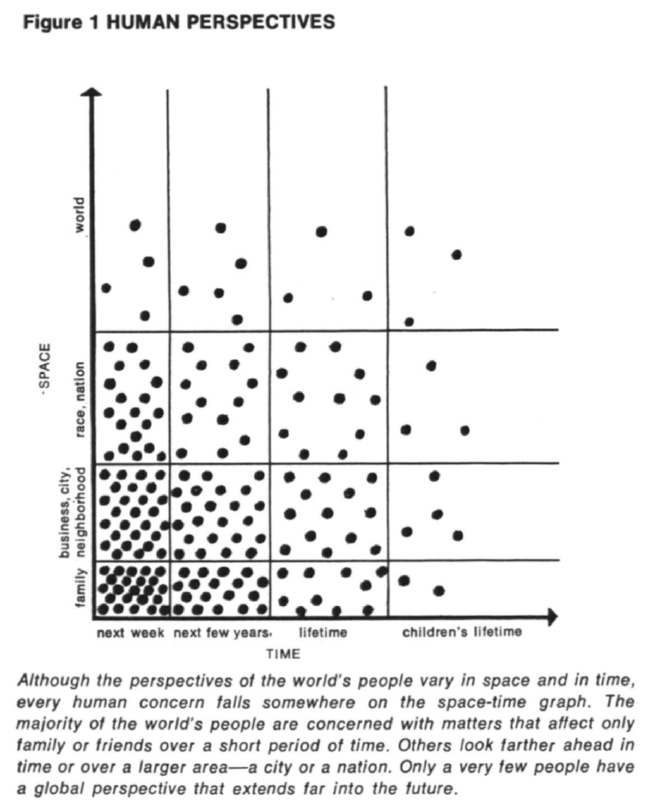 Graph of thinking time and human perspectives