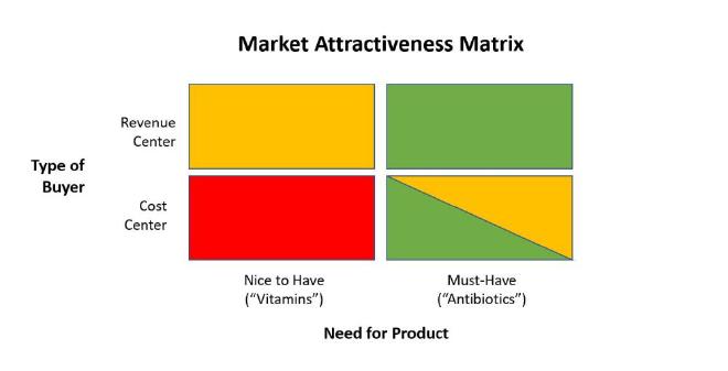 Market Attractiveness Matrix