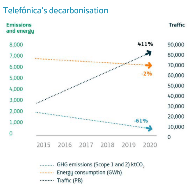 Graph of Telefónica&rsquo;s decarbonization