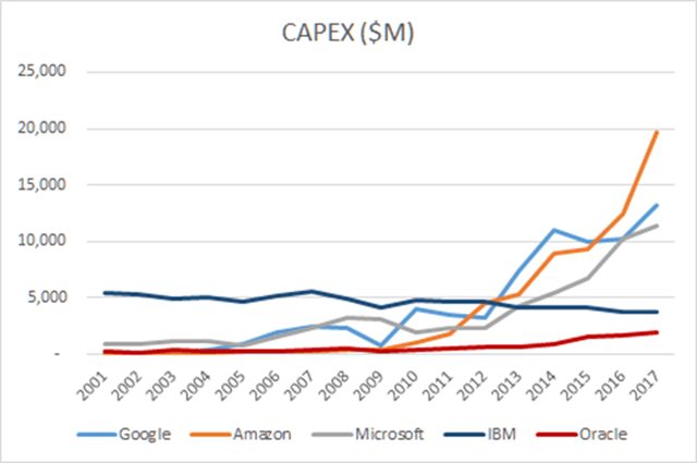 Cloud provider capex