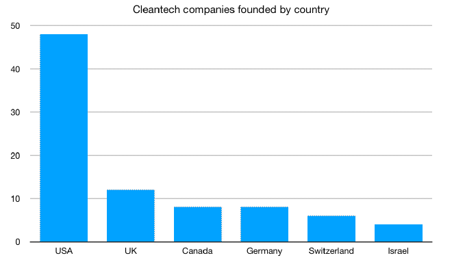 Graph of cleantech companies founded by
country