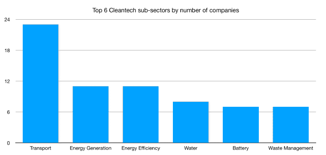Graph of the top 6 Cleantech sub-sectors by number of
companies
