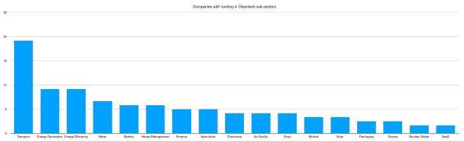 Graph of companies with funding in Cleantech
sub-sectors