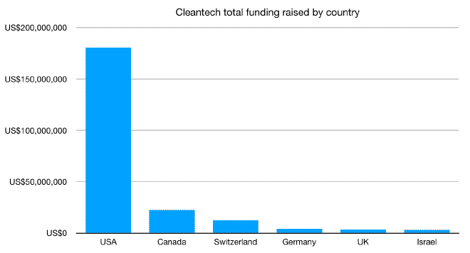 Graph of cleantech total funding raised by
country