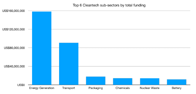 Graph of the top 6 Cleantech sub-sectors by total
funding