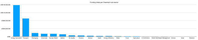 Graph of funding totals per Cleantech
sub-sector