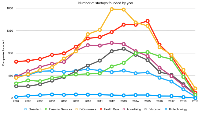 Graph of startups founded by year