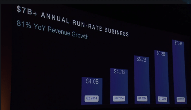 Graph of AWS revenue