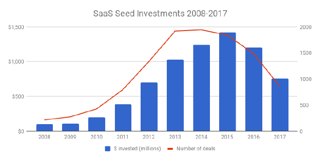 Graph of SaaS seed investments
