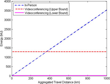 Graph of energy by distance for meetings